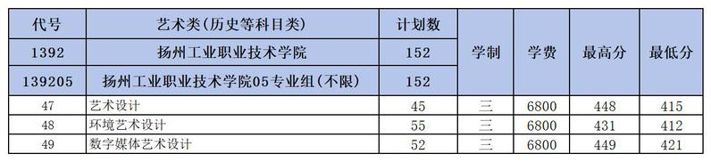 2024扬州工业职业技术学院艺术类录取分数线（含2022-2023历年）