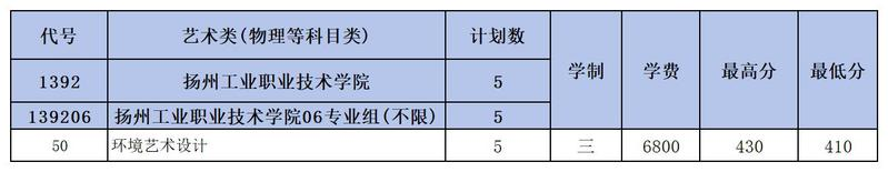 2024扬州工业职业技术学院艺术类录取分数线（含2022-2023历年）