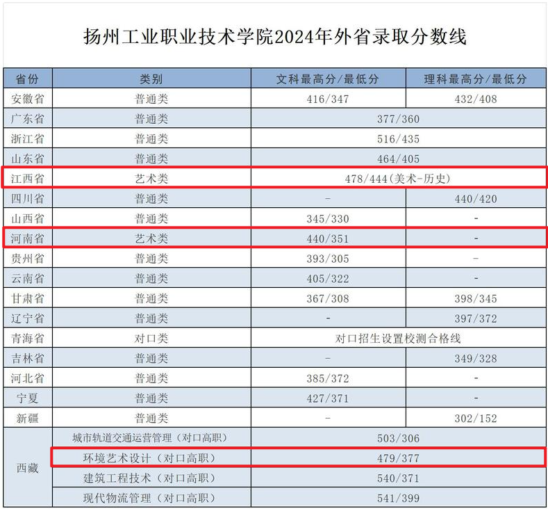 2024扬州工业职业技术学院艺术类录取分数线（含2022-2023历年）