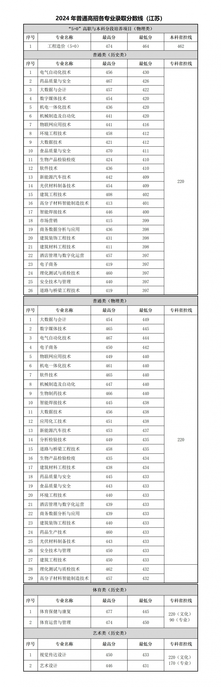 2024常州工程职业技术学院录取分数线（含2022-2023历年）