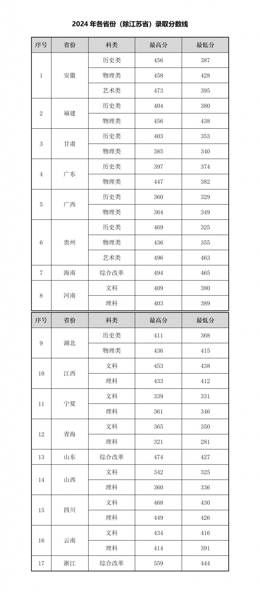 2024常州工程职业技术学院录取分数线（含2022-2023历年）