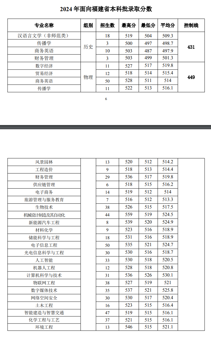 2024三明学院录取分数线（含2022-2023历年）