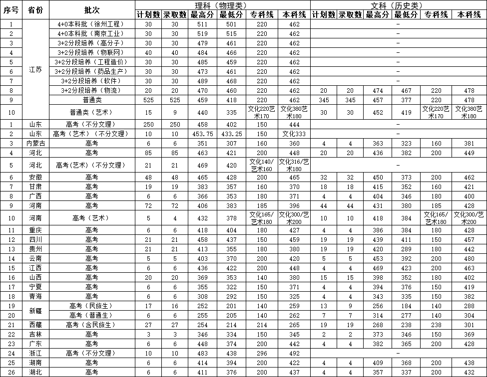 2024徐州工业职业技术学院录取分数线（含2022-2023历年）