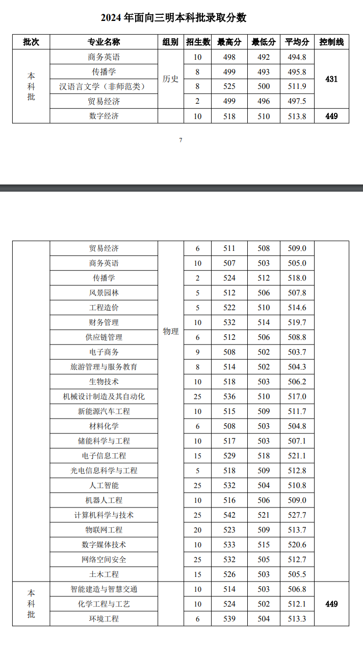 2024三明学院录取分数线（含2022-2023历年）