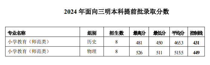 2024三明学院录取分数线（含2022-2023历年）