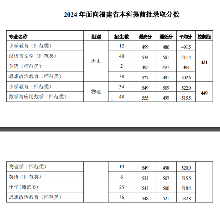2024三明学院录取分数线（含2022-2023历年）