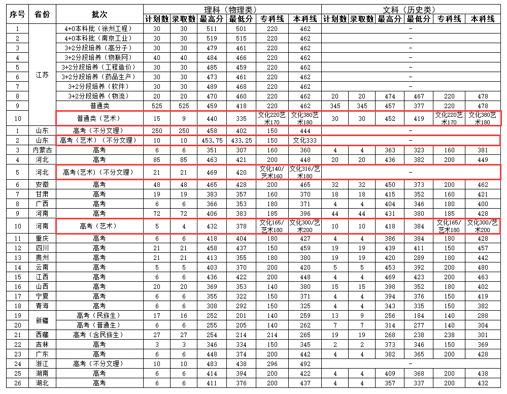 2024徐州工业职业技术学院艺术类录取分数线（含2022-2023历年）
