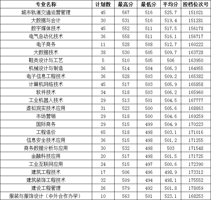 2024温州职业技术学院录取分数线（含2022-2023历年）