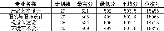 2024温州职业技术学院艺术类录取分数线（含2022-2023历年）