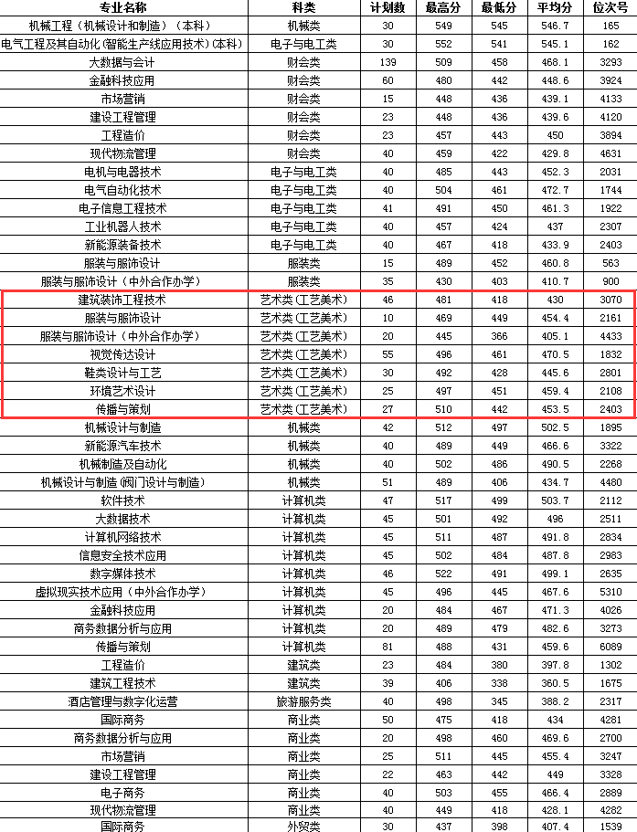 2024温州职业技术学院艺术类录取分数线（含2022-2023历年）