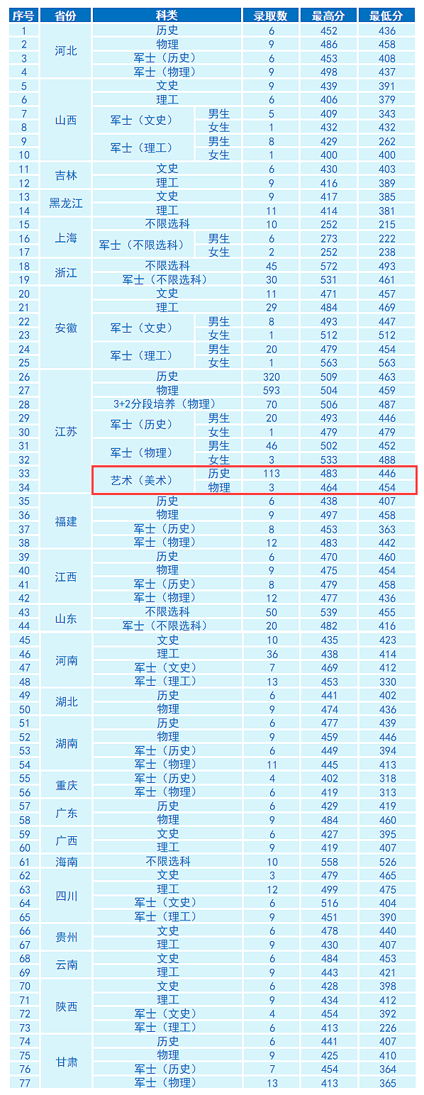 2024南京信息职业技术学院艺术类录取分数线（含2022-2023历年）
