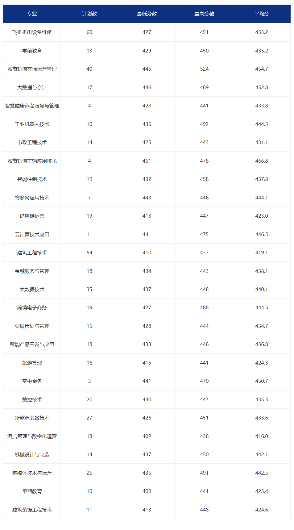 2024厦门城市职业学院录取分数线（含2022-2023历年）