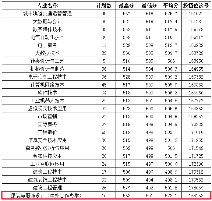 2024温州职业技术学院中外合作办学分数线（含2022-2023历年）