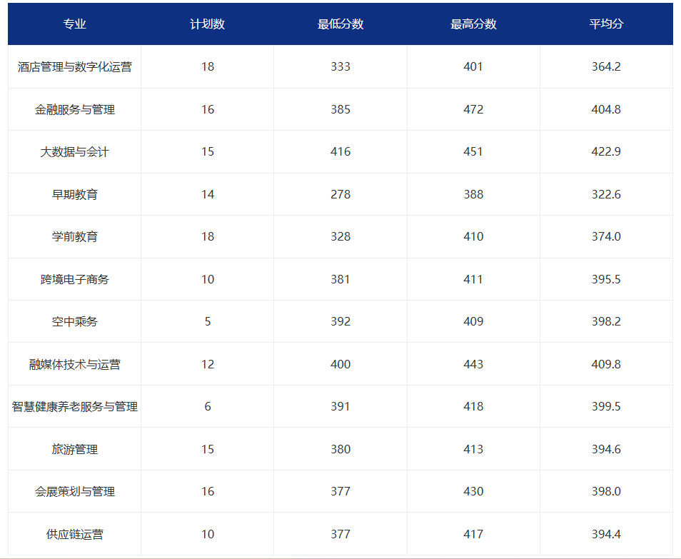 2024厦门城市职业学院录取分数线（含2022-2023历年）