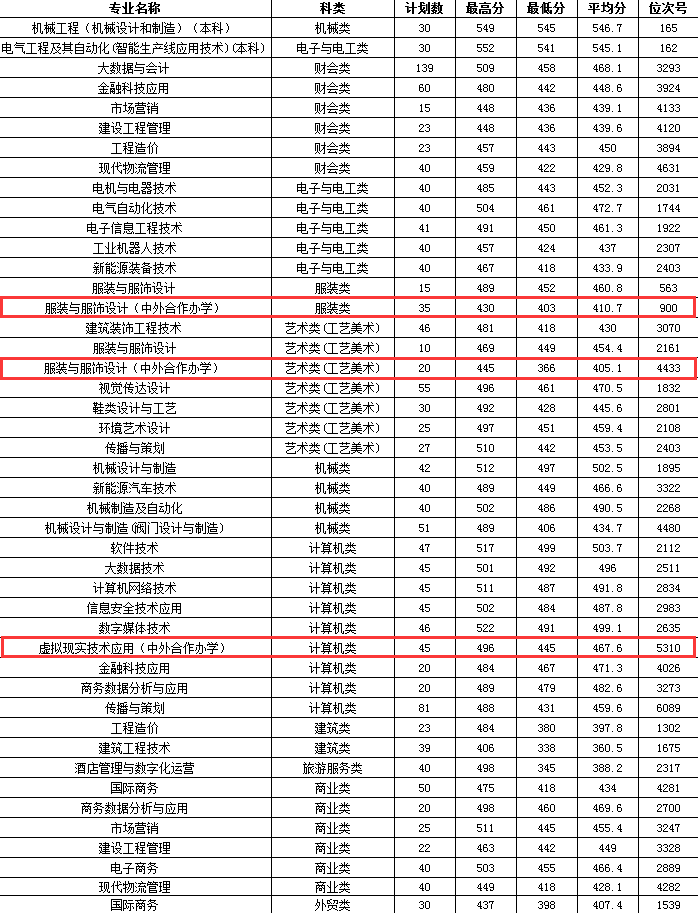2024温州职业技术学院中外合作办学分数线（含2022-2023历年）