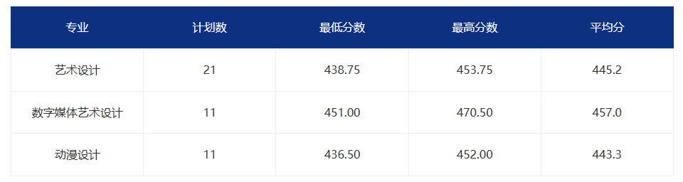 2024厦门城市职业学院艺术类录取分数线（含2022-2023历年）