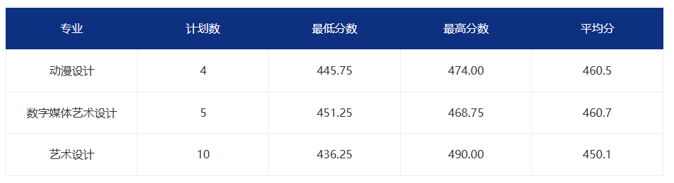 2024厦门城市职业学院艺术类录取分数线（含2022-2023历年）