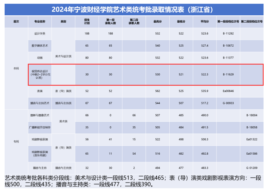 2024宁波财经学院中外合作办学分数线（含2022-2023历年）