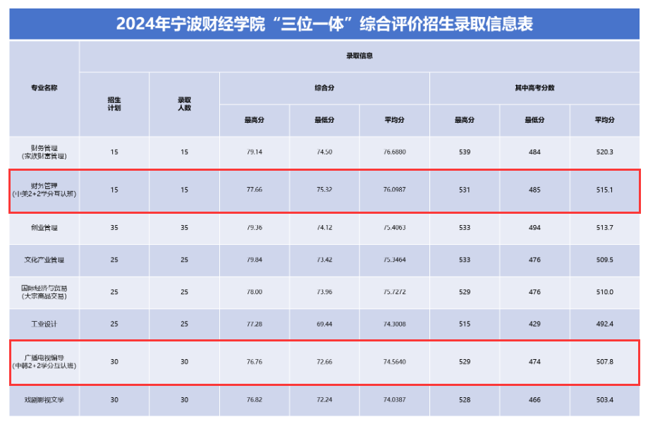2024宁波财经学院中外合作办学分数线（含2022-2023历年）