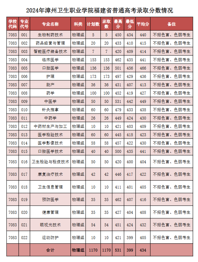 2024漳州卫生职业学院录取分数线（含2022-2023历年）