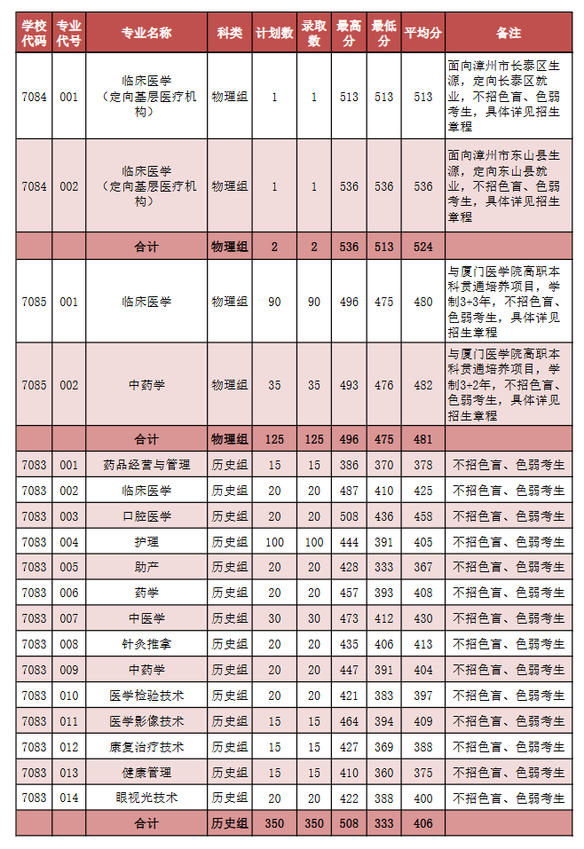 2024漳州卫生职业学院录取分数线（含2022-2023历年）