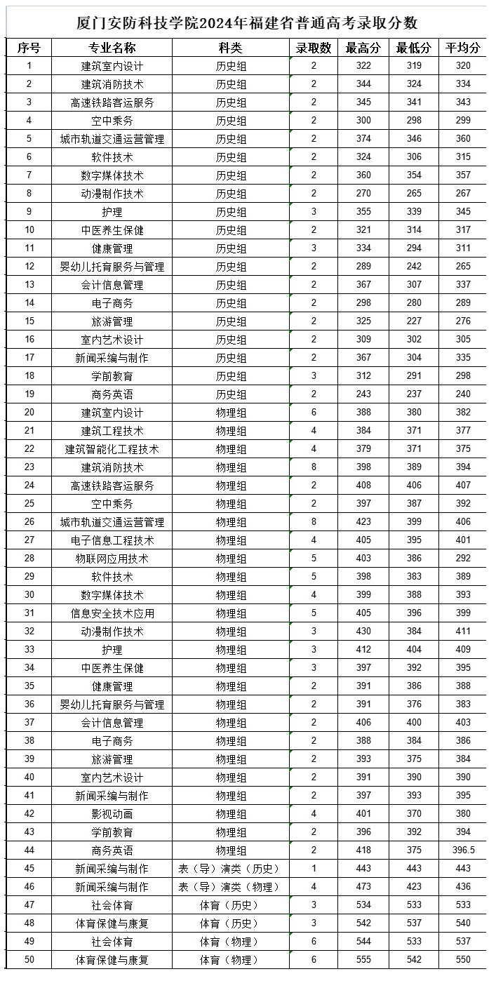 2024厦门安防科技职业学院录取分数线（含2022-2023历年）