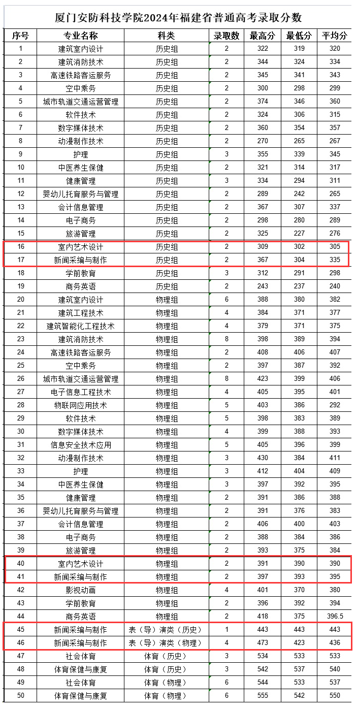 2024厦门安防科技职业学院艺术类录取分数线（含2022-2023历年）