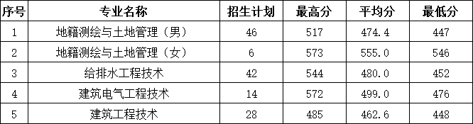2024浙江建设职业技术学院录取分数线（含2022-2023历年）