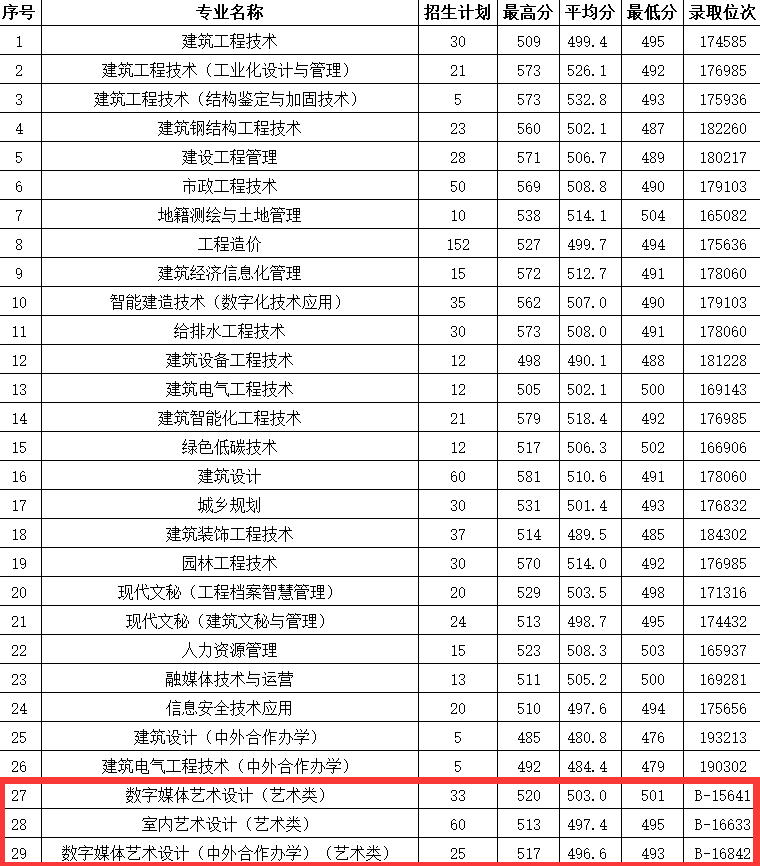 2024浙江建设职业技术学院艺术类录取分数线（含2022-2023历年）