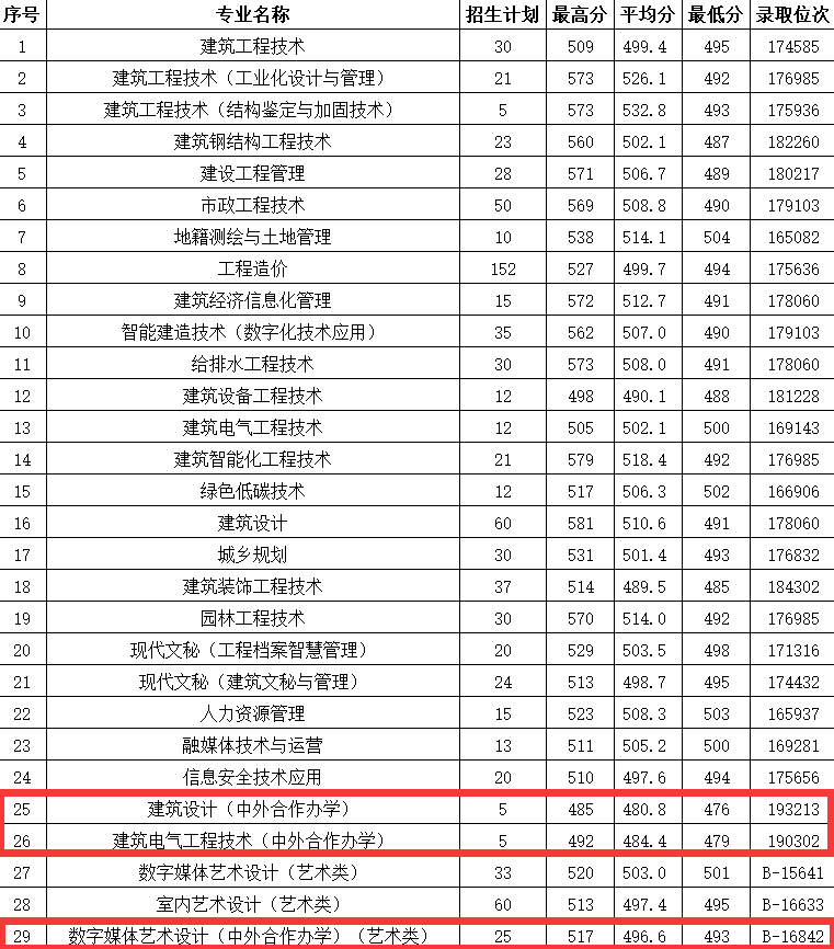 2024浙江建设职业技术学院中外合作办学分数线（含2023年）
