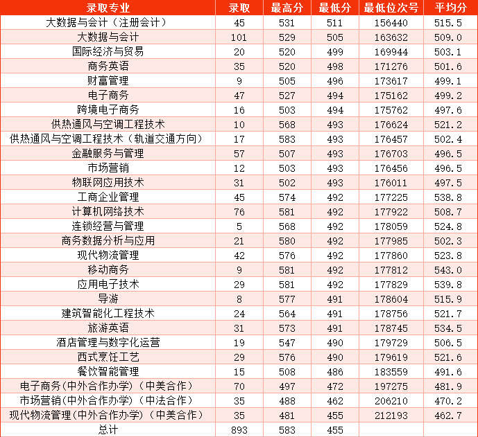 2024浙江商业职业技术学院录取分数线（含2022-2023历年）