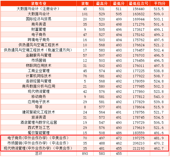 2024浙江商业职业技术学院中外合作办学分数线（含2022-2023历年）