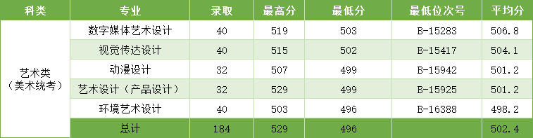 2024浙江商业职业技术学院艺术类录取分数线（含2022-2023历年）