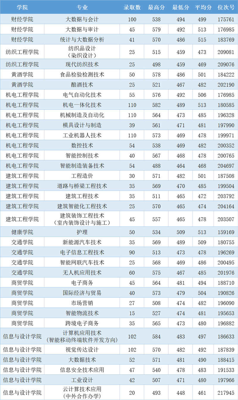 2024浙江工业职业技术学院录取分数线（含2022-2023历年）