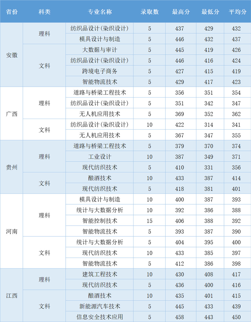 2024浙江工业职业技术学院录取分数线（含2022-2023历年）