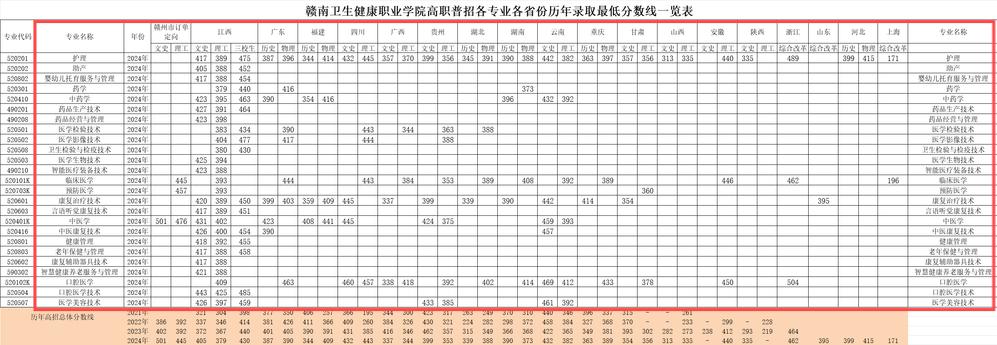 2024赣南卫生健康职业学院录取分数线（含2022-2023历年）