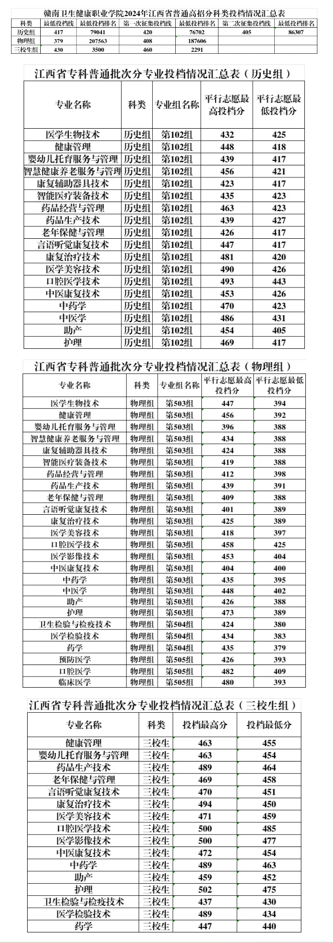 2024赣南卫生健康职业学院录取分数线（含2022-2023历年）