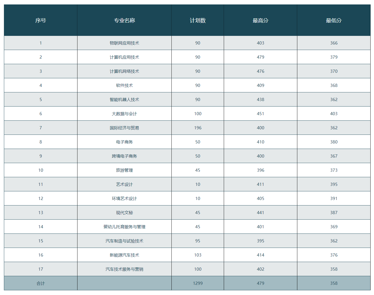 2024浙江金华科贸职业技术学院录取分数线（含2023年）