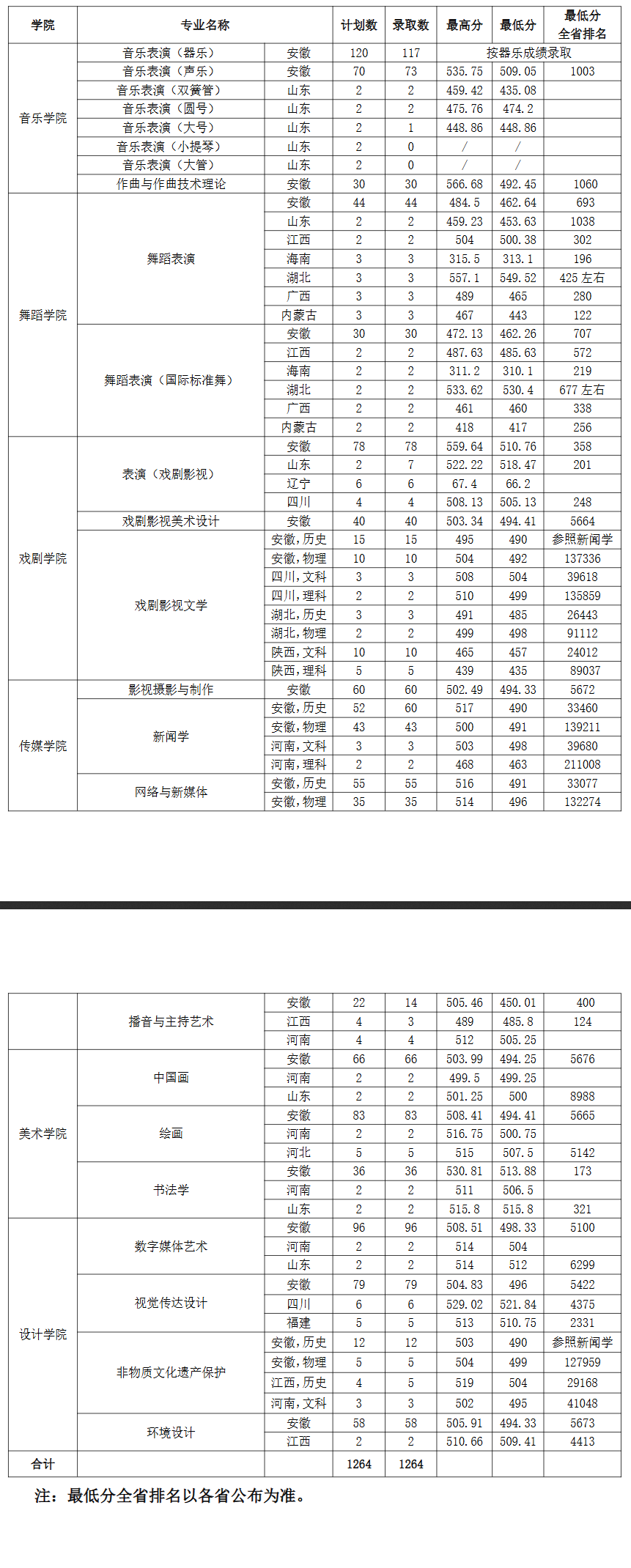 2024安徽艺术学院录取分数线（含2022-2023历年）