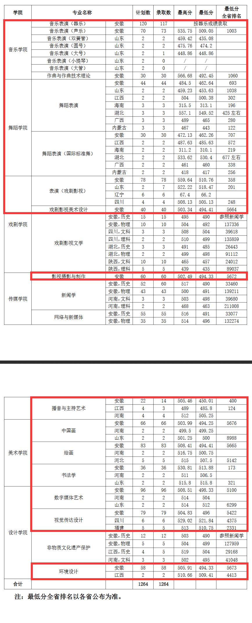 2024安徽艺术学院艺术类录取分数线（含2022-2023历年）