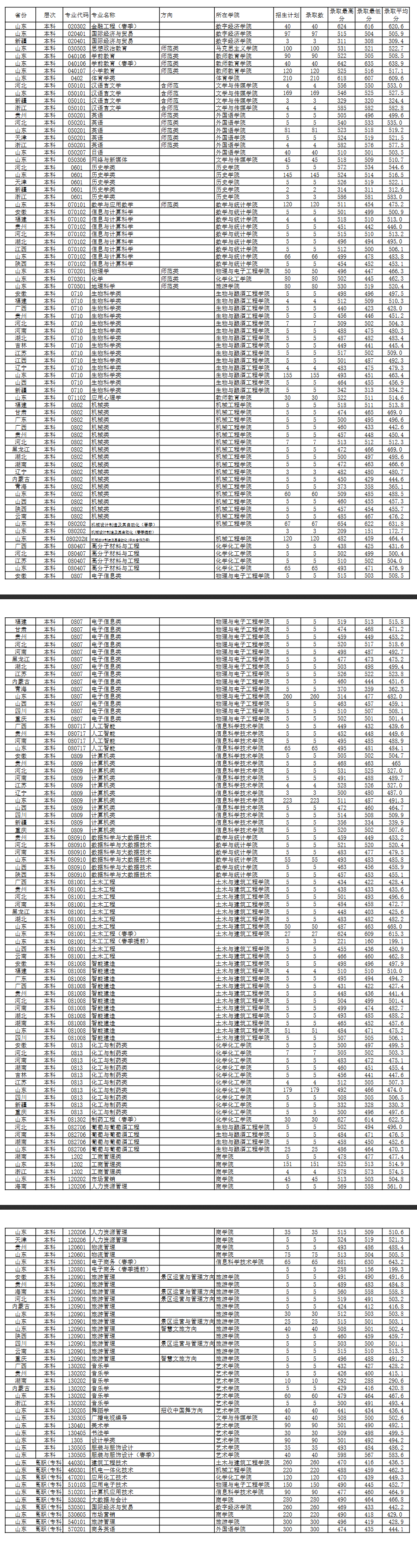 2024泰山学院录取分数线（含2022-2023历年）