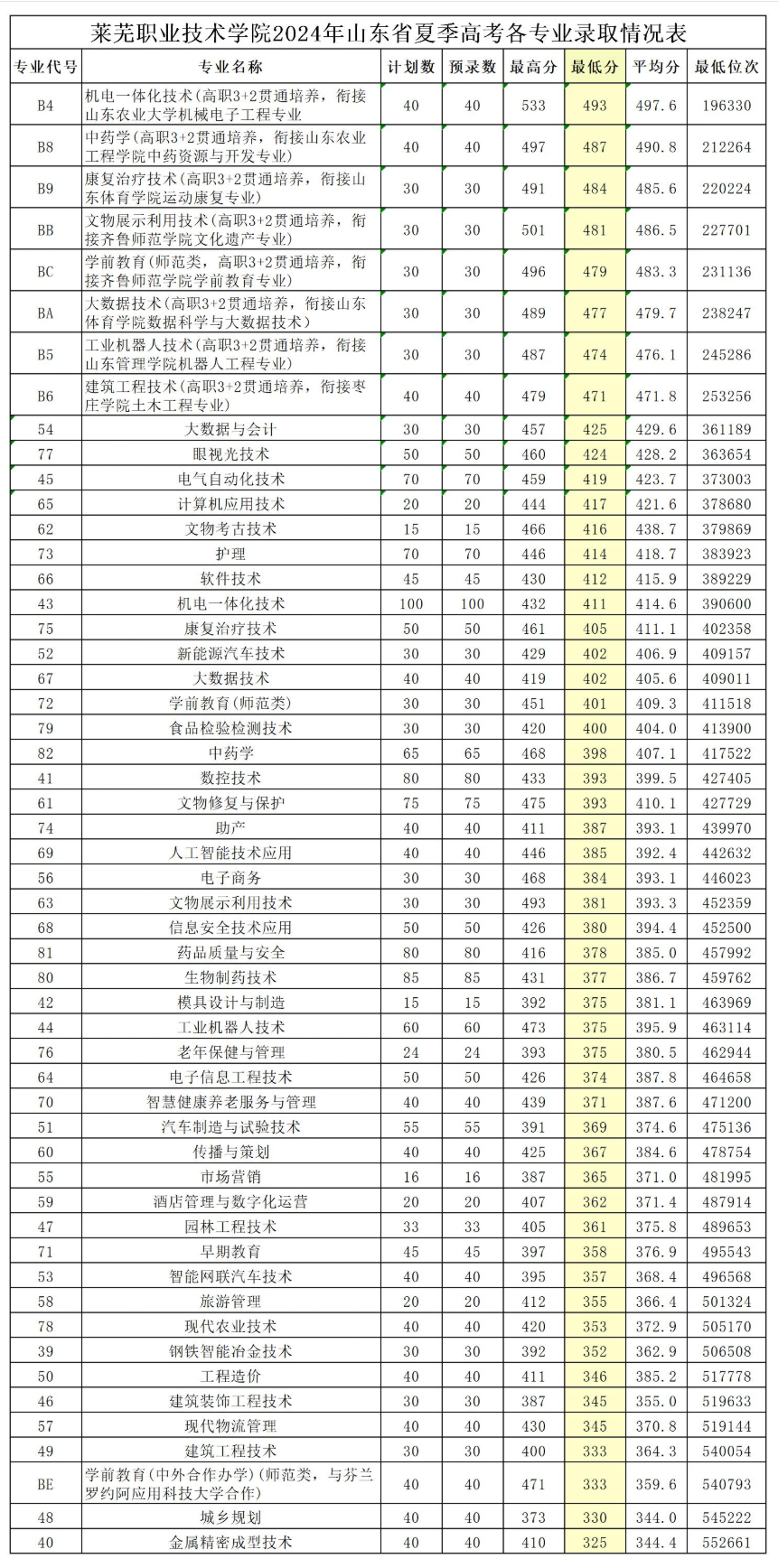2024莱芜职业技术学院录取分数线（含2022-2023历年）