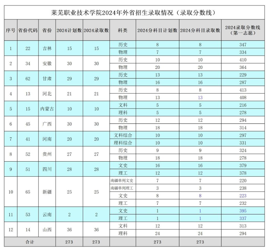 2024莱芜职业技术学院录取分数线（含2022-2023历年）