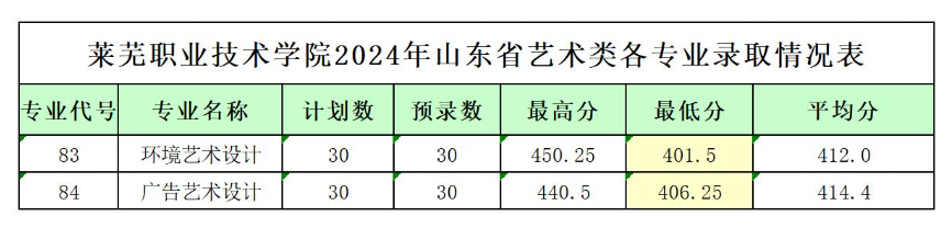2024莱芜职业技术学院艺术类录取分数线（含2022-2023历年）
