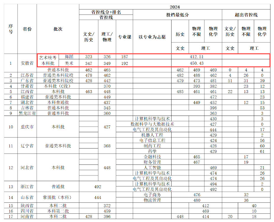 2024安徽新华学院艺术类录取分数线（含2022-2023历年）