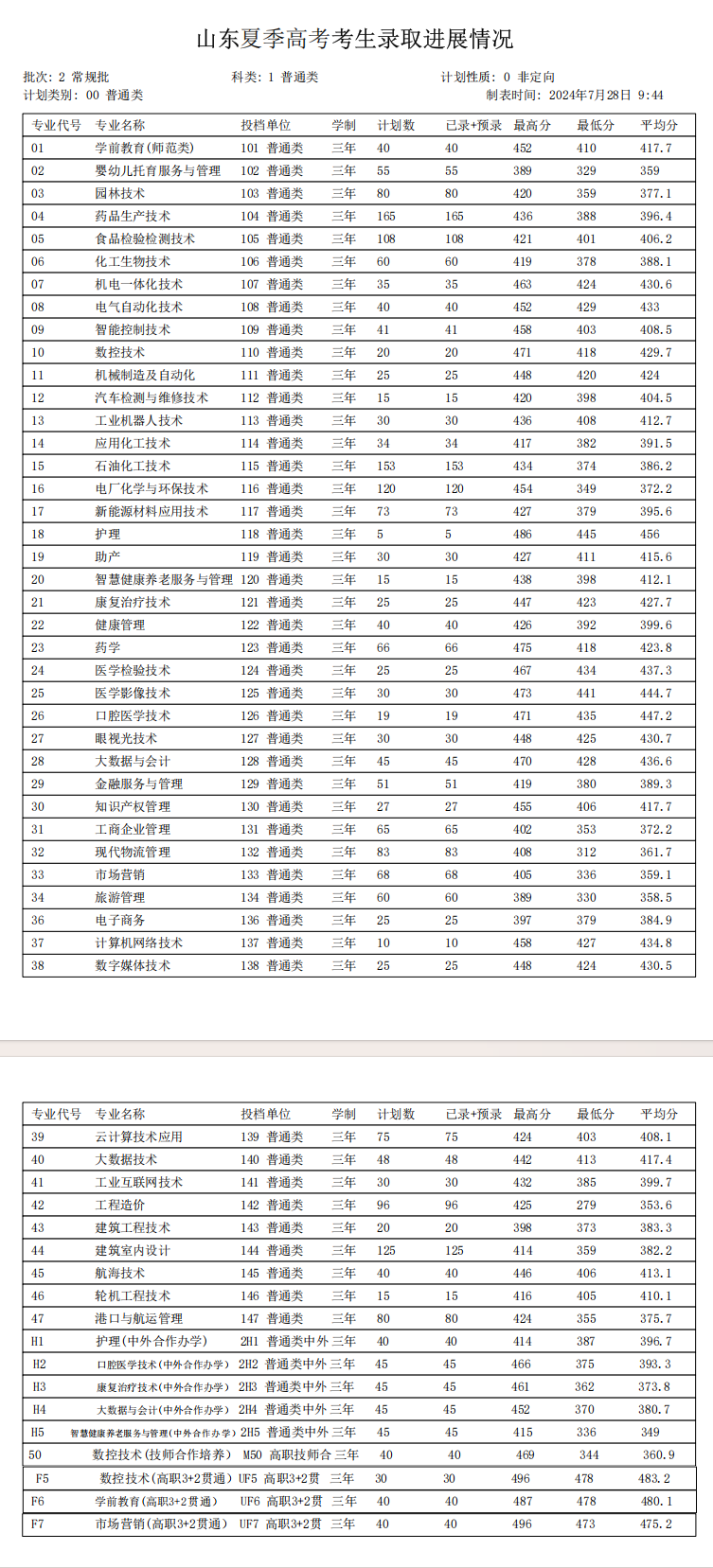 2024滨州职业学院录取分数线（含2022-2023历年）