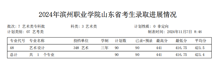 2024滨州职业学院艺术类录取分数线（含2022-2023历年）