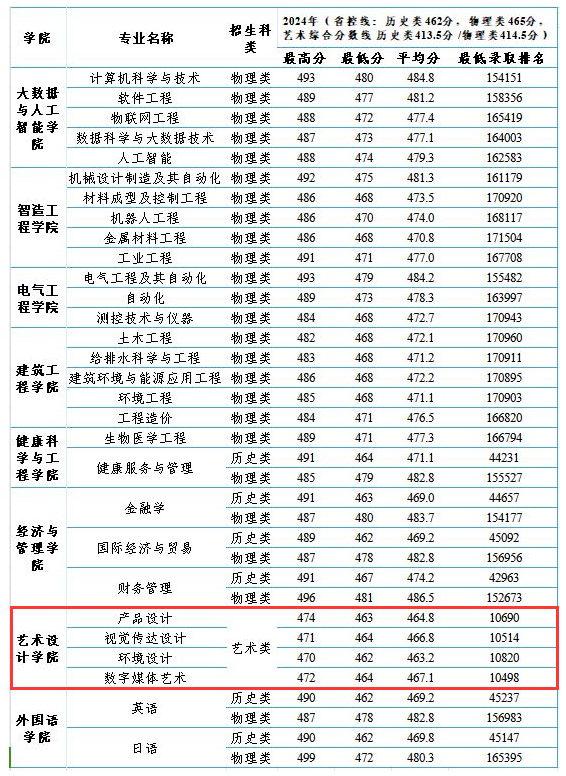 2024马鞍山学院艺术类录取分数线（含2022-2023历年）