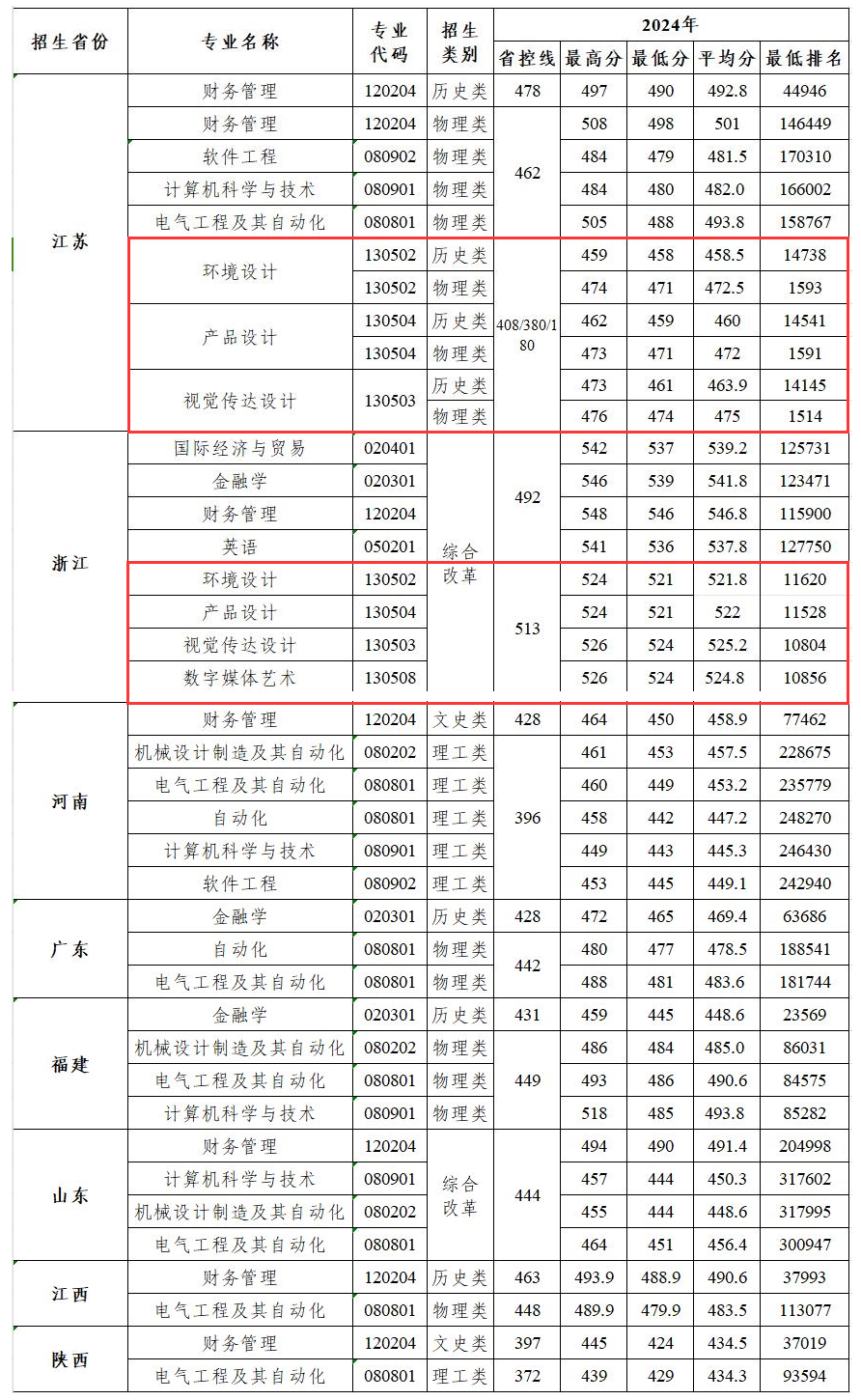 2024马鞍山学院艺术类录取分数线（含2022-2023历年）