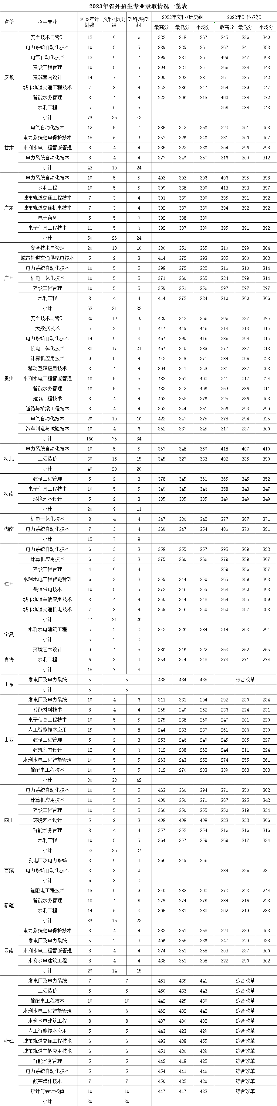2024福建水利电力职业技术学院录取分数线（含2022-2023历年）
